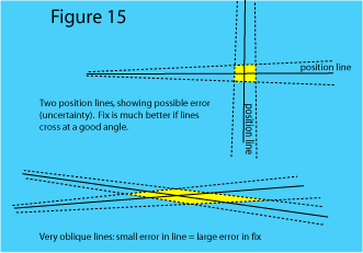 pos lines